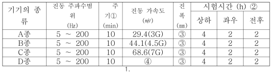 Sweep 진동 시험 분류