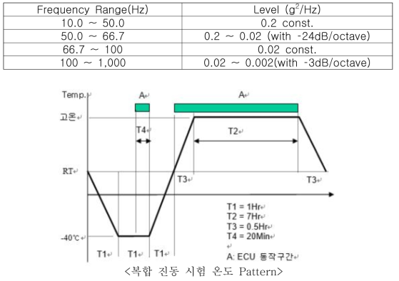 시험 주파수별 가속도