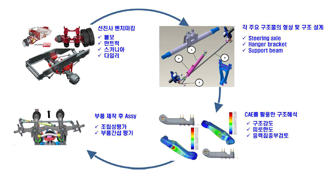 steering Tag axle system 개발 흐름