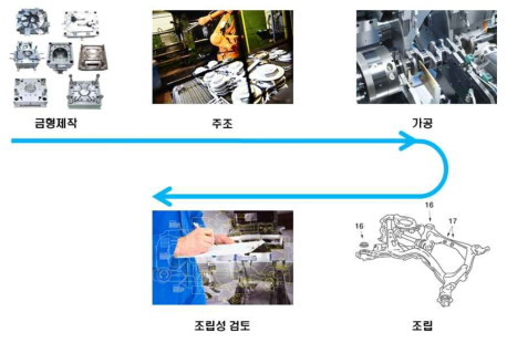 주요부품 제작 순서 예시