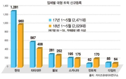 대형트럭의 회사별 판매 현황