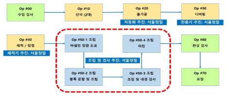 공정도