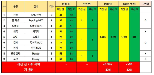 생산성 향상효과 예상 산출