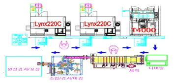 연속생산 공정 Layout