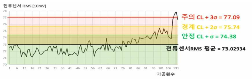 ATC 101 DATA 마모검출구간(정상마모공구)