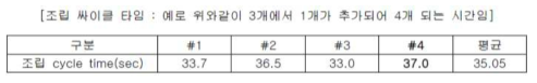 시험결과(조립 Cycle Time)