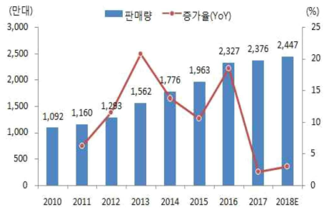 중국 자동차 판매량 추이