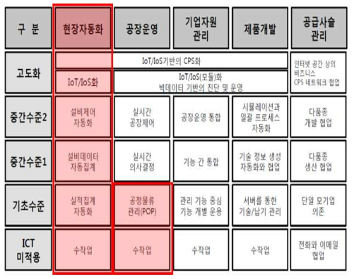 스마트공장 수준 정의