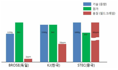 윈도우 레귤레이터의 경쟁사간 기술, 원가, 품질 비교