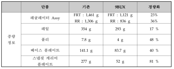 개발 부품 별 중량 및 경량화