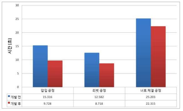 각 공정 별 개발 전/후에 따른 Cycle Time 비교