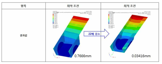 레일 강성 인자 확인을 위한 해석 결과