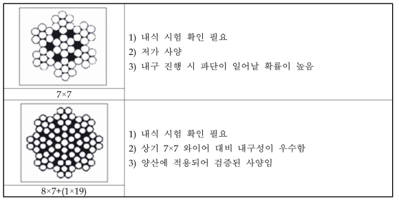 케이블 사양 점검