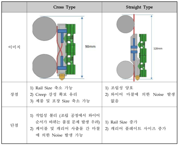 와이어 조립 구조 비교