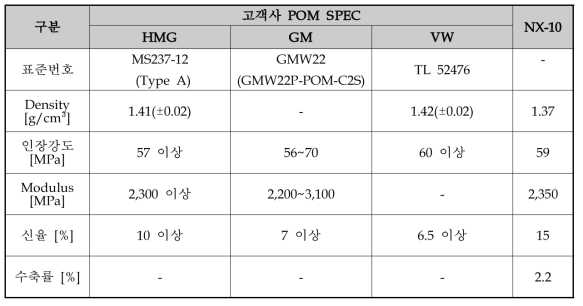 고객사별 POM SPEC 비교