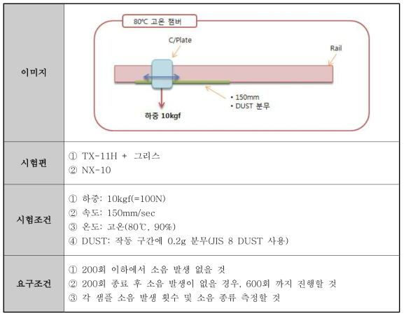 가혹시험 방법 및 요구조건