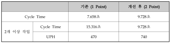 다점식 Stud Bolt 압입 Cycle Time & UPH 비교표