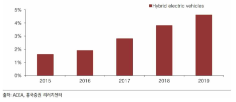 유럽시장 하이브리드 승용차 신차 점유율