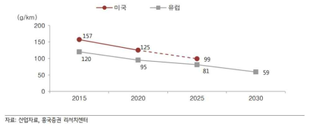 주요 지역 이산화탄소 배출 규제:EU와 미국의 경우