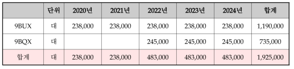 향후 5개년 예상 생산 계획 (2020~2024)