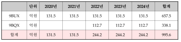 향후 5개년 예상 매출액 (2020~2024)