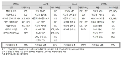 GM 미국시장 신제품 출시계획: 파워트레인 별로 구분