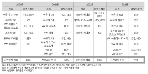 VW그룹 미국시장 신제품 출시계획: 파워트레인 별로 구분