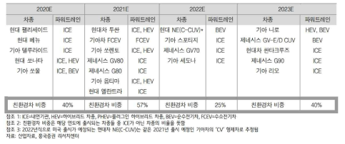 현대차그룹 미국시장 신제품 출시 계획: 파워트레인 별로 구분