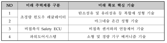 미래 확보 기술