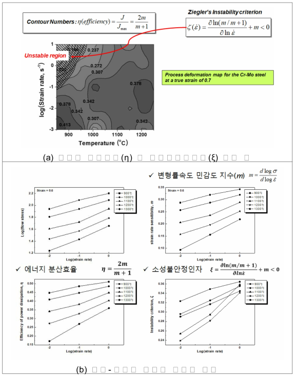 변형공정지도 도출(계속)