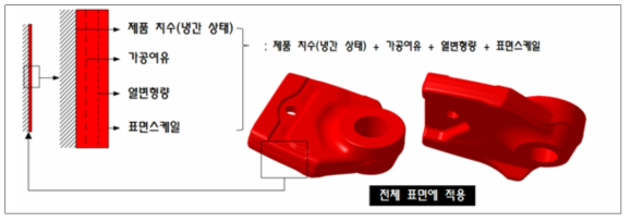 열간단조품 치수 설계방법과 적용 부위