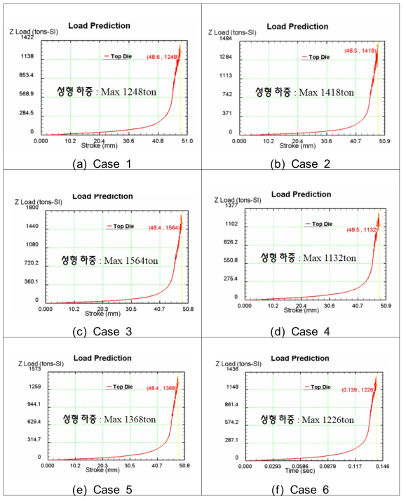 Case 별 성형하중(계속)