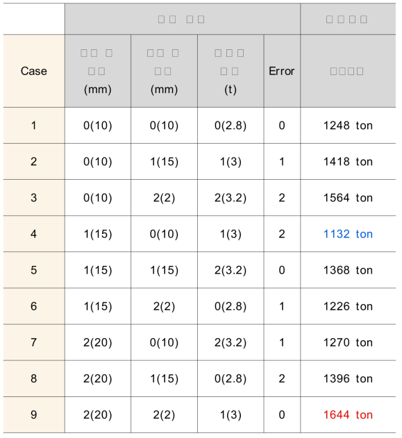 Case 별 성형하중 결과