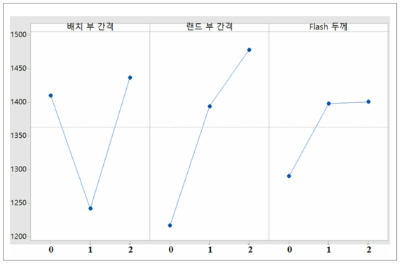 성형하중 평균에 대한 주효과도