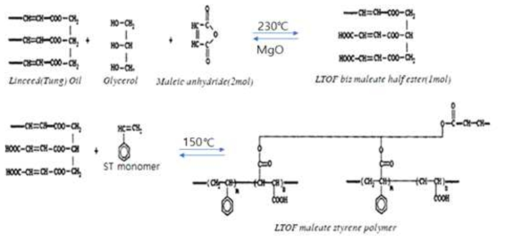 LTOF Oligomer의 축중합 반응