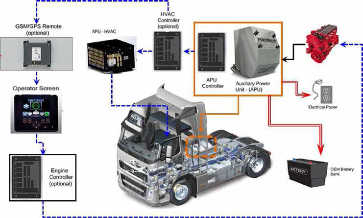 HEV 트럭을 포함하는 APU 통합시스템