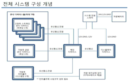 시스템 구성 개념도