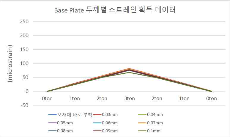 두께별 스트레인 비교 그래프