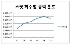 스팟 용접 횟수별 응력 그래프