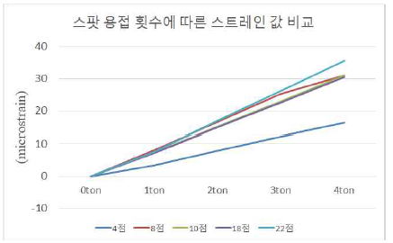 스팟용접 횟수에 따른 하중별 스트레인 값 비교