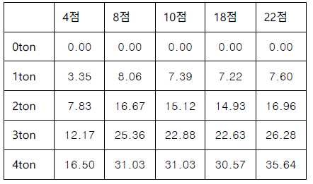 스팟용접 횟수에 따른 하중별 스트레인 값 비교