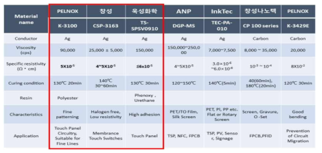 Ag paste 제조사별 물질의 특성