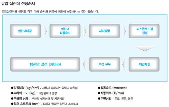 실린더 선정순서도