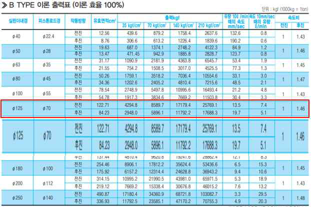 실린더 사양표 및 선정 사양