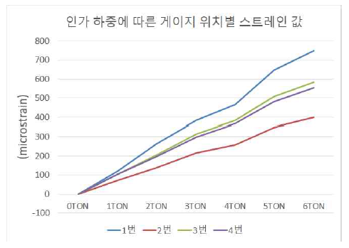 센서 위치에 따른 인가하중 별 스트레인 값 비교