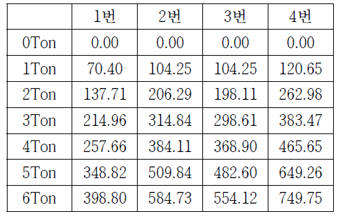 센서 위치에 따른 인가하중 별 스트레인 값 비교