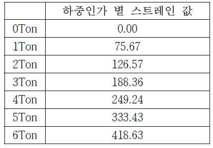 하중인가 별 센서 스트레인 값