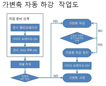 가변축 제어 알고리즘 개략도