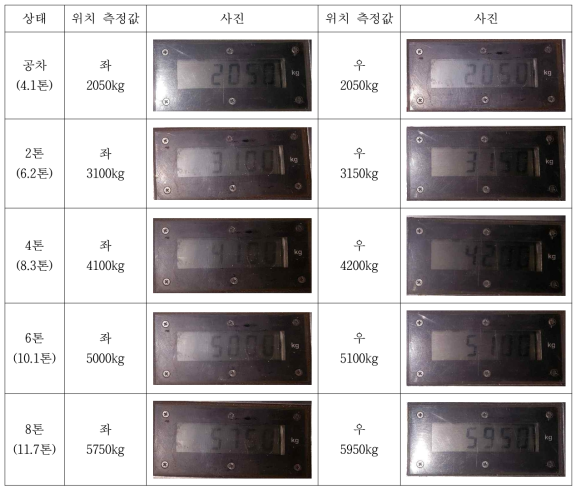 하중 증가에　따른 이동식 축중기 값