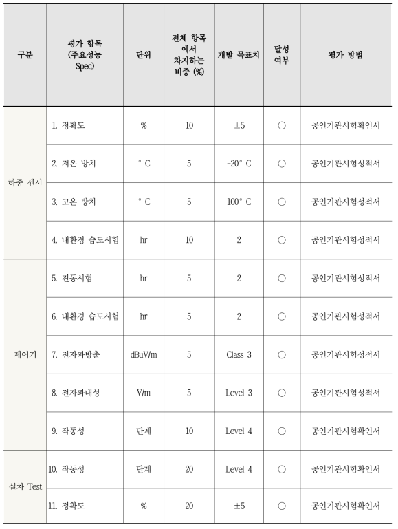 정량적 목표 및 달성여부